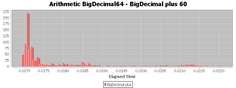 Arithmetic BigDecimal64 - BigDecimal plus 60